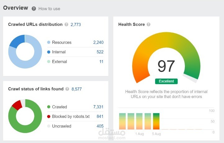 بعض النتائج و الاهداف التى تم تحقيقها لمشروع ( تحسين محركات البحث ) لموقع أ/محمد الاحمد وايضا بعض المهام التى تم تنفيذها