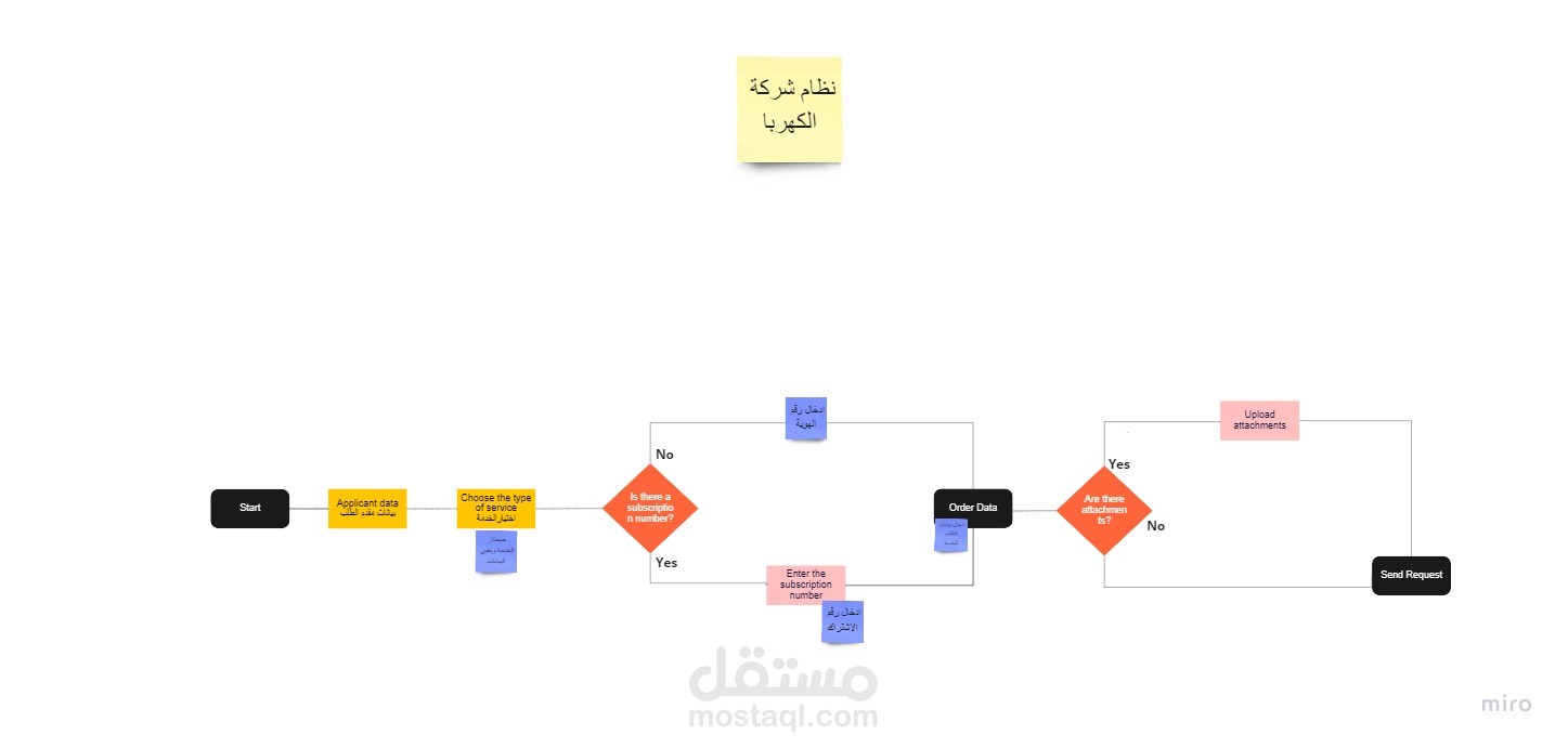 تحليل نظام لشركة الكهرباء