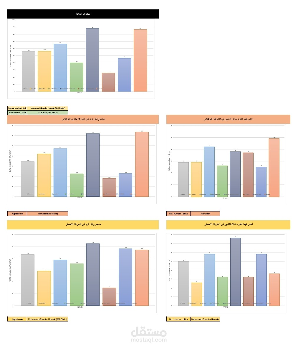 تحليل أداء الموظفين