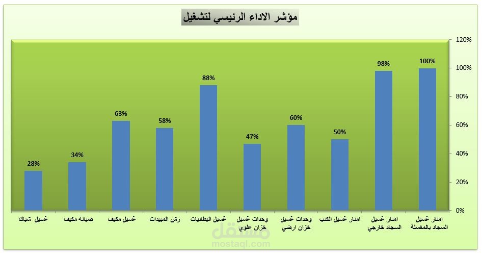 لوحة تحكم وتقرير فى شكل بيانى