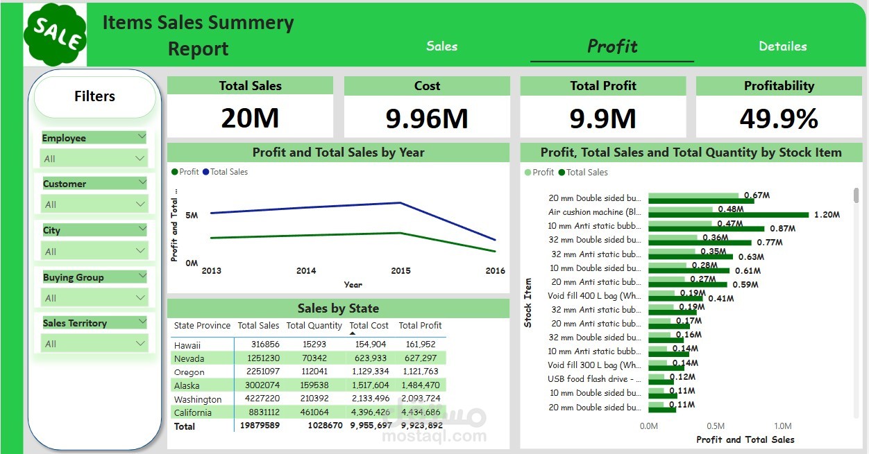 تحليل المبيعات والربحية وإنشاء داشبورد تفاعلي باستخدام Power BI