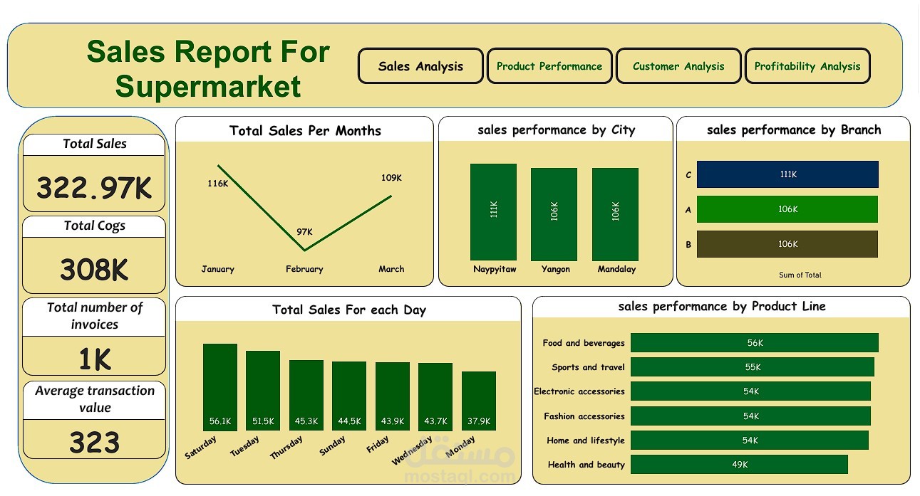 Comprehensive Supermarket Sales and Performance Analysis Dashboard in Power BI