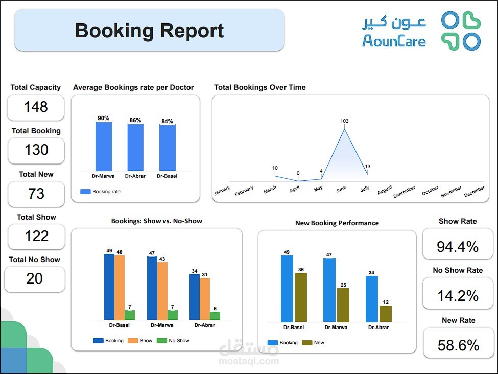 نظام متكامل لإدارة وتحليل بيانات العيادات الطبية (فُورمات، جوجل شيت، ولوحات تحكم Looker Studio)