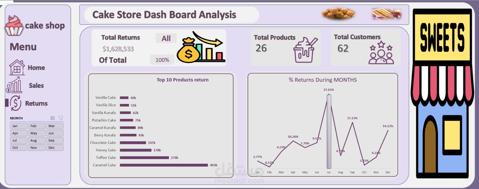 Cake store sales data analysis