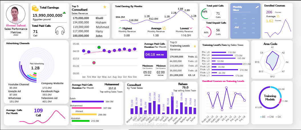 تحليل بيانات مبيعات الدورات الأونلاين باستخدام Excel