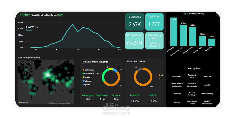 تحليل ديناميكي لثروات العالم: لوحة تحكم تفاعلية لقائمة Forbes Billionaires 2022 باستخدام Power Bi