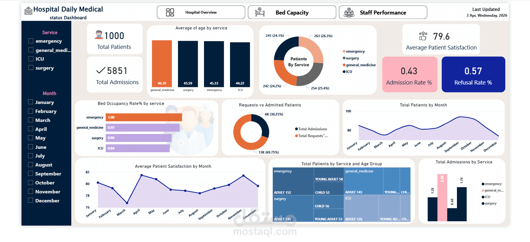 لوحة معلومات للرعاية الصحية وتحسين القوى العاملة باستخدام Power BI