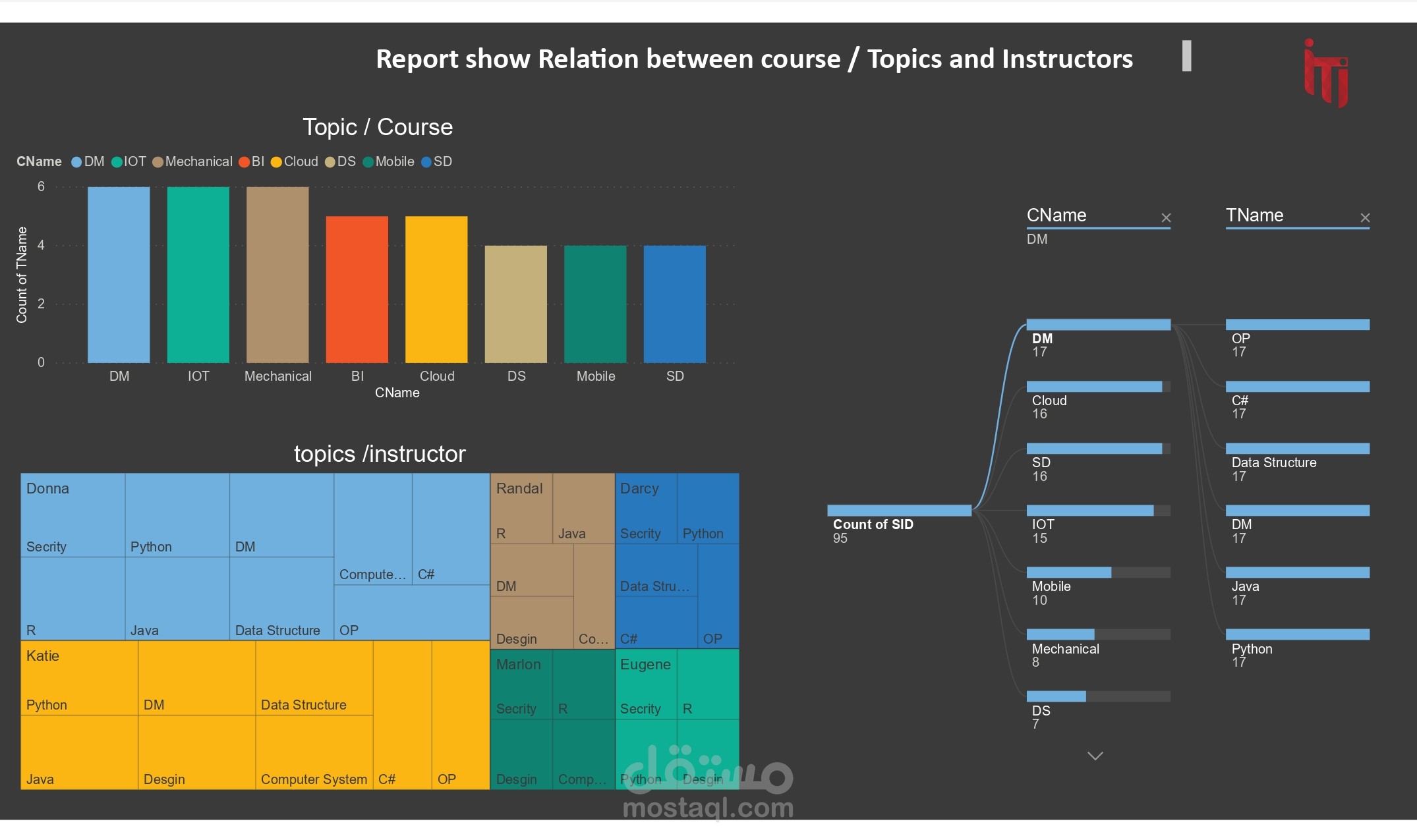 Exam dashboard |Power BI