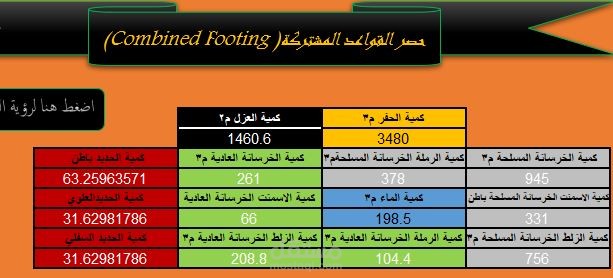 حساب الكميات لعدد من المشاريع الانشائية بواسطة احدث البرامج مع تفصيلات الكميات