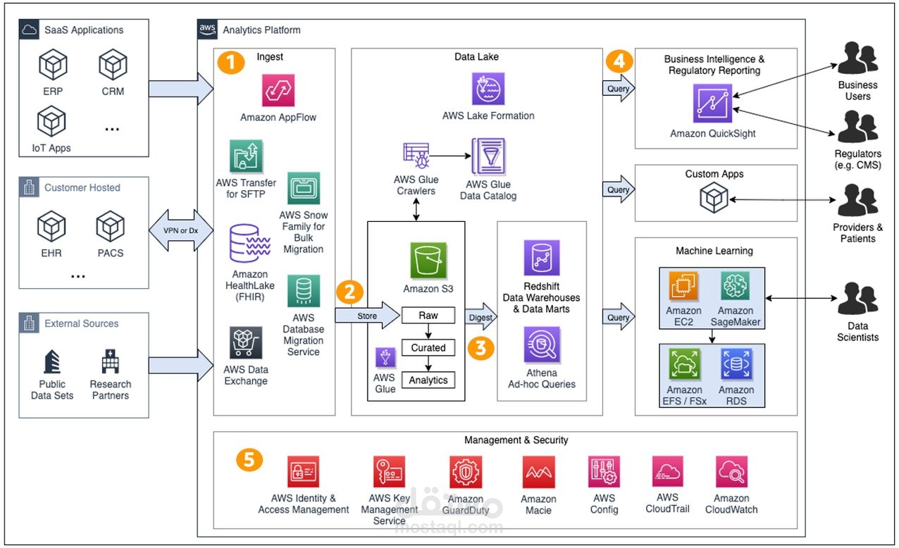 AWS minimizing cost AWS لتقليل التكلفة
