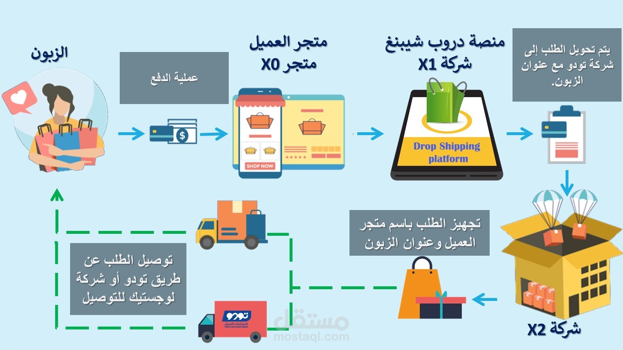 عرض تقديمي حول الـ DropShipping