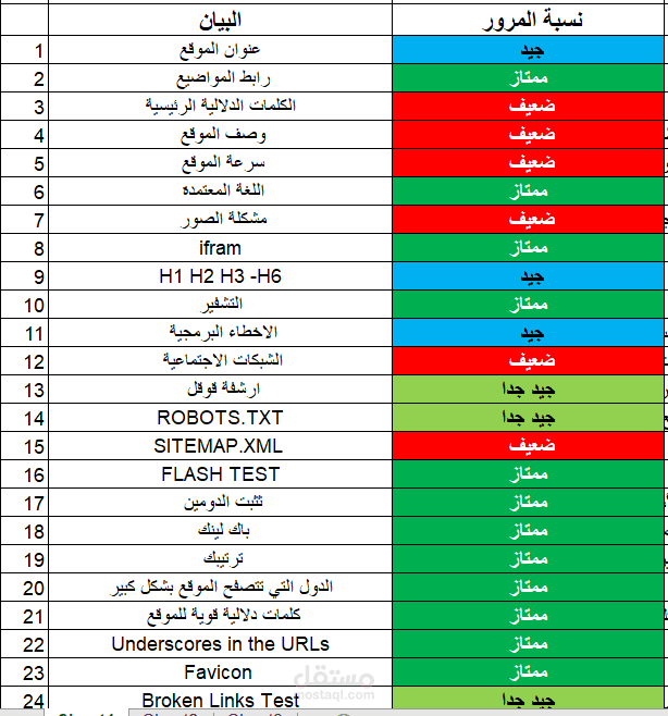 تقرير تحليل موقع تذواق On page SEO