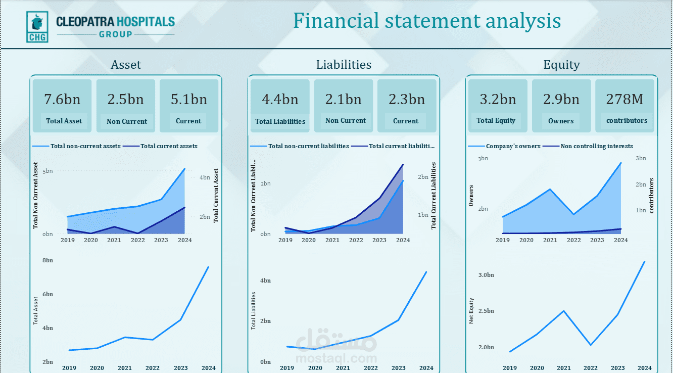 لوحة تحكم (Dashboard) للقوائم المالية لشركة مجموعة مستشفيات كيلوباترا