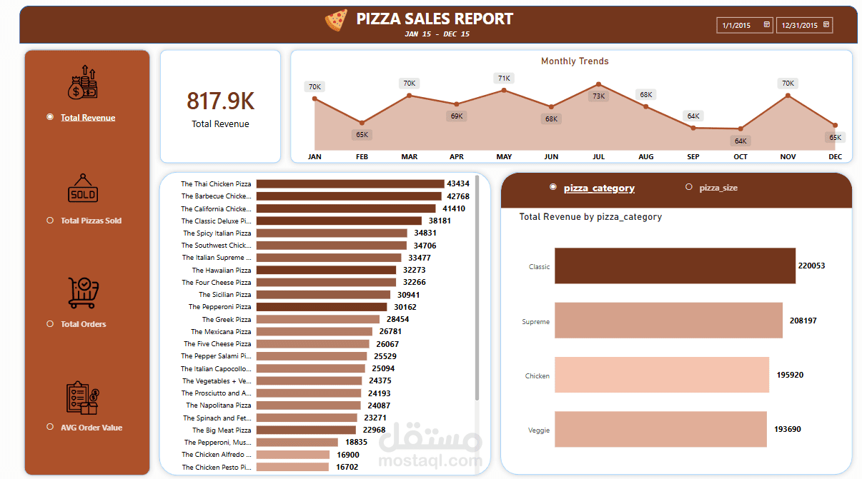 Pizzas Sales Dashboard