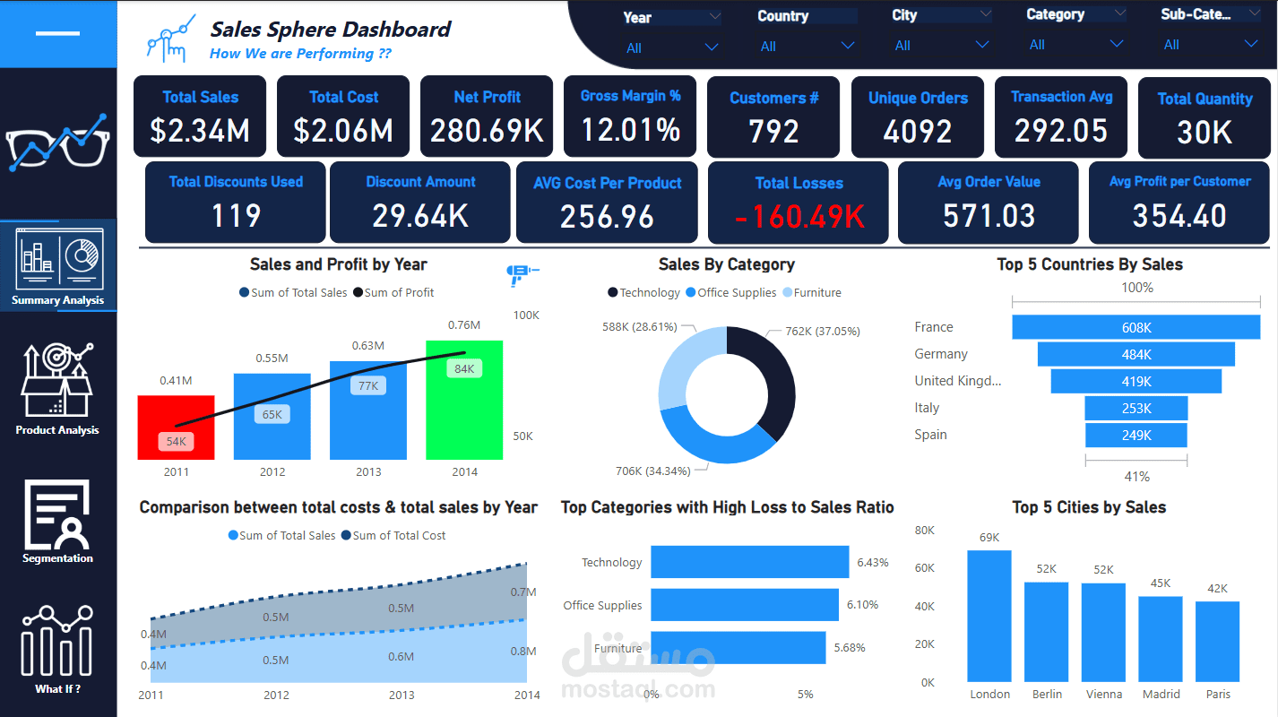 Sales Sphere Dashboard