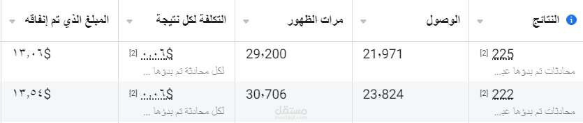 عمل اعلان علي منصات السوشيال ميديا ووصول التكلفة لكل نتيجة 0.06 دولار   اي  6 سنت