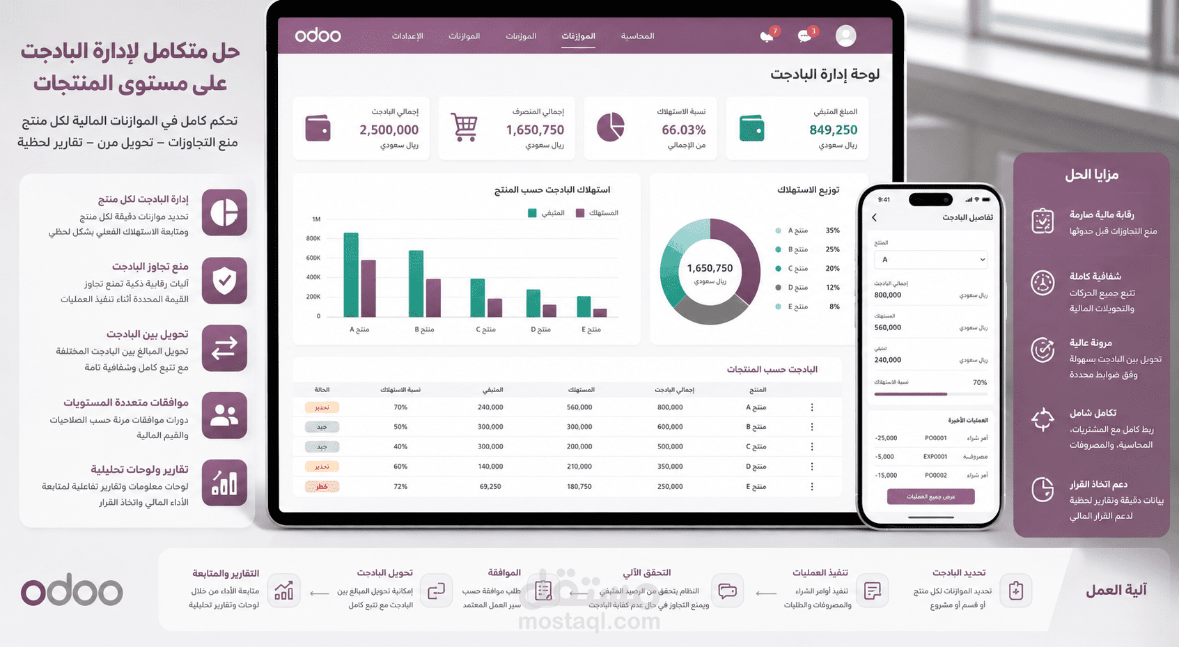 تحليل و تنفيذ مشروع ادارة الموازنات على نظام اودوو (odoo)