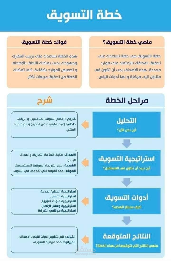 محتوى سوشيال ميديا عن خطوات خطة التسويق الفعالة