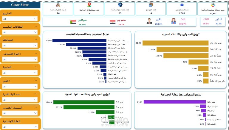 دراسة تقييم رضا المستفيدين عن مدى ملاءمة وجودة الخدمات والأنشطة المقدمة