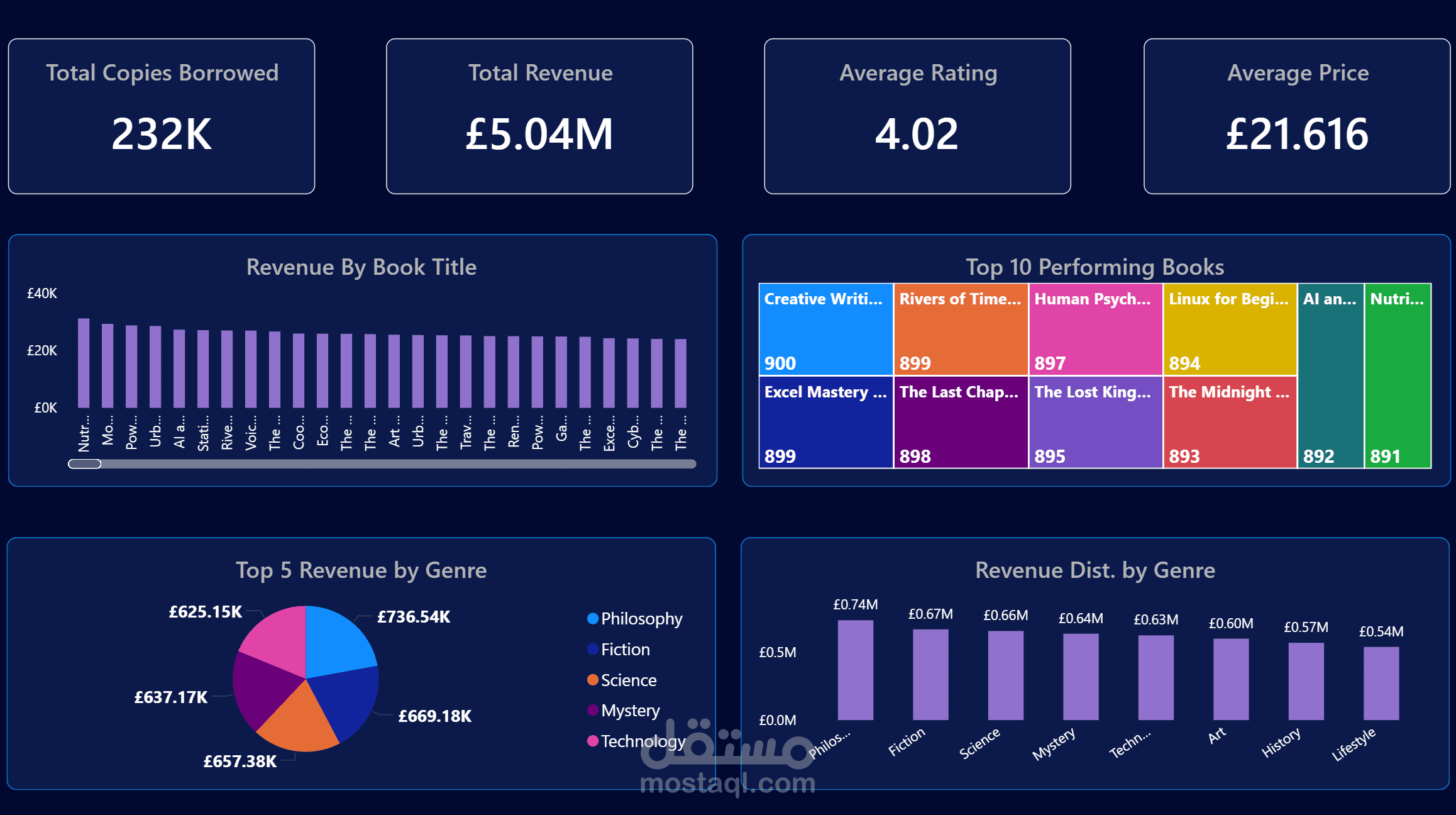 تحليل بيانات الكتب والمبيعات وإنشاء Dashboard احترافي تفاعلي باستخدام Power BI