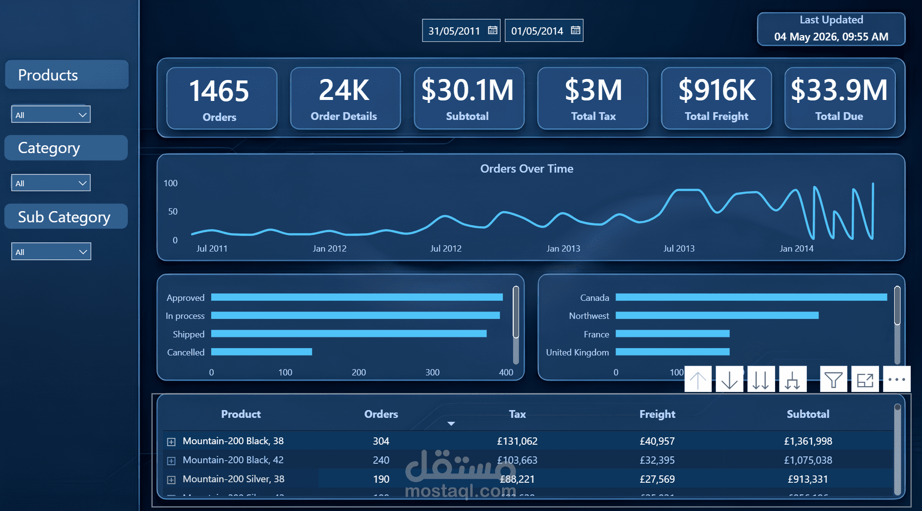 تحليل بيانات المبيعات وإنشاء Dashboard تفاعلي لدعم اتخاذ القرار
