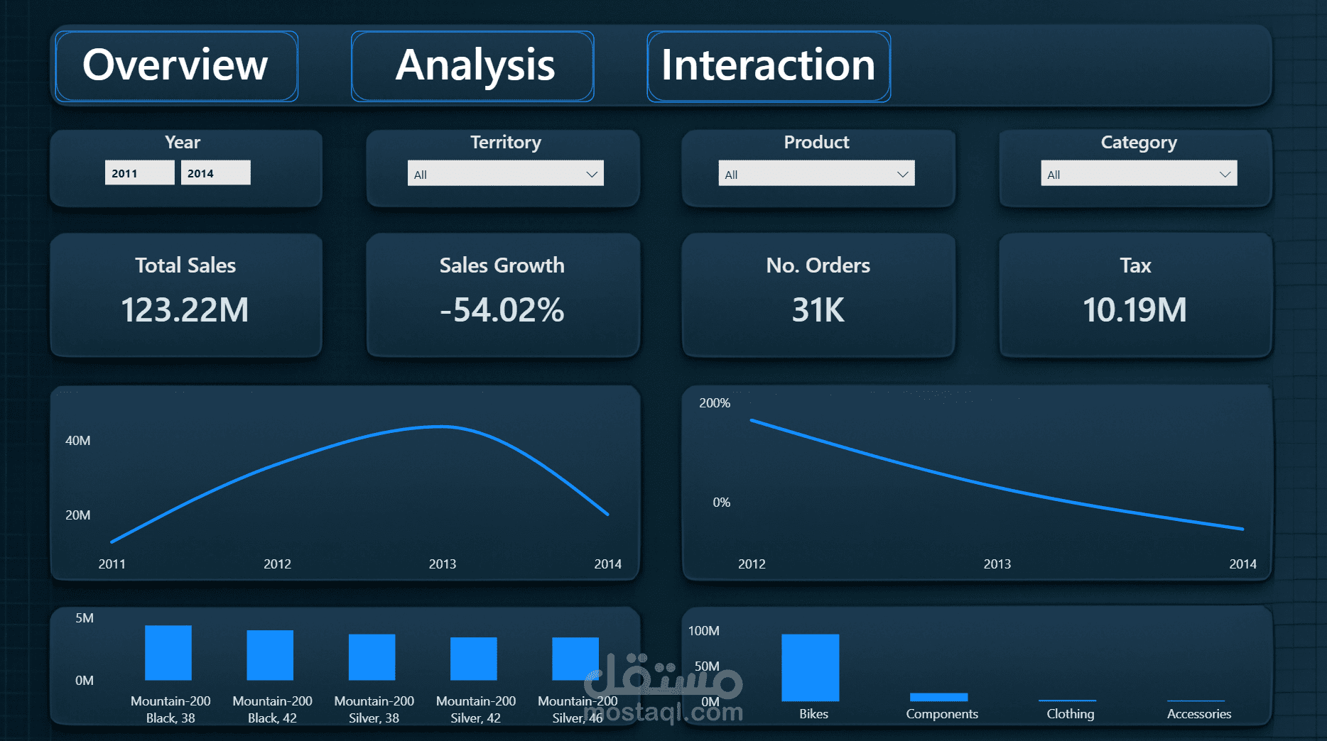 تصميم Dashboard احترافي لتحليل المبيعات والطلبات باستخدام Power BI