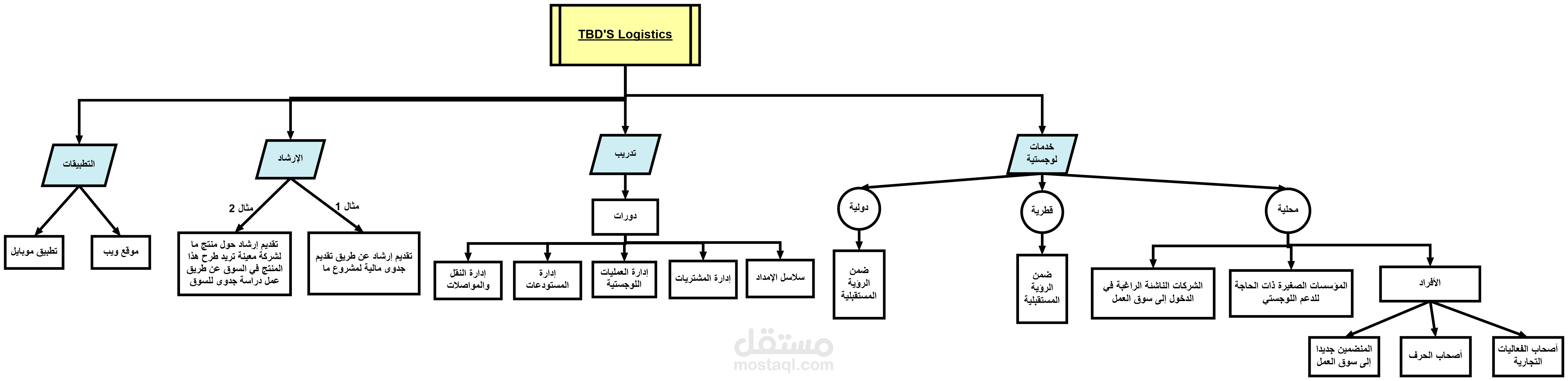 استشارات في المشتريات واللوجستيات و سلاسل الامداد