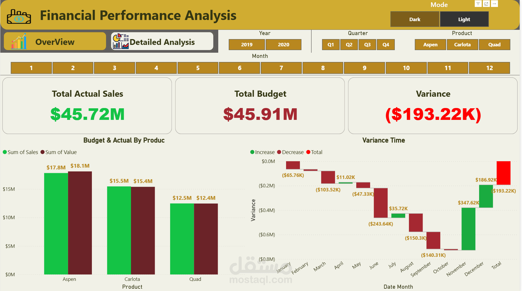 لوحة تحكم تفاعلية احترافية على Power BI للمقارنة بين الميزانية الفعلية والمخططة (Budget vs Actual Dashboard)