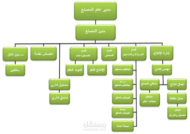 انشاء هيكل تنظيمي لمصنع