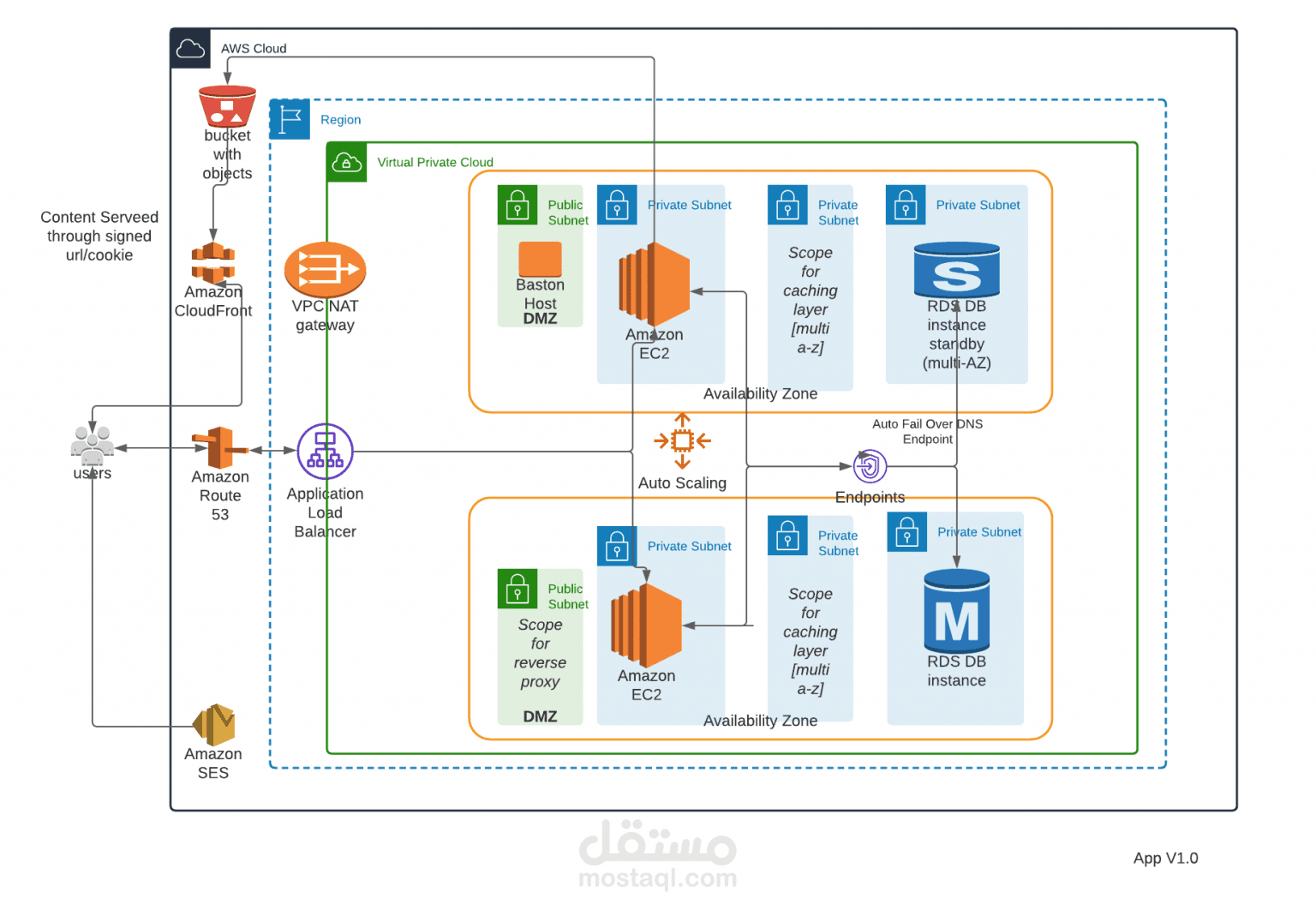 تصميم وتنفيذ نظام التعليم الالكتروني Moodle علي استضافة AWs