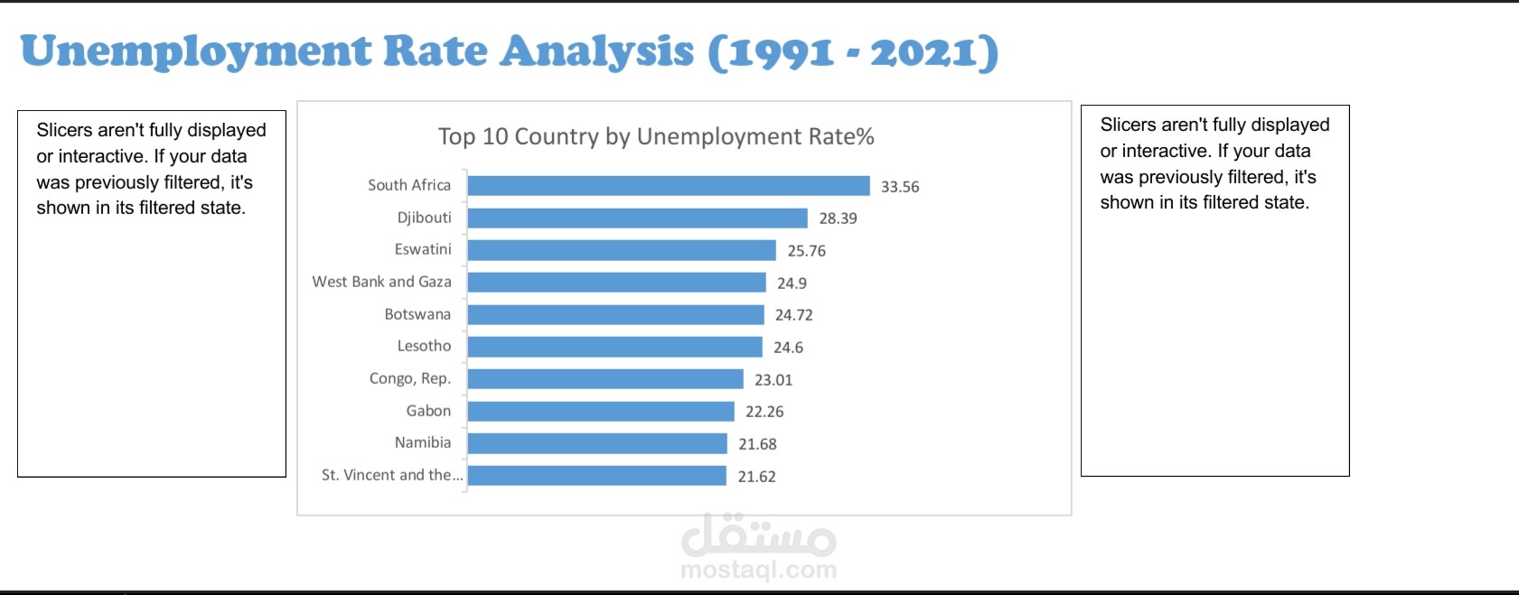 Unemployment Rate Analysis (1991 - 2021)