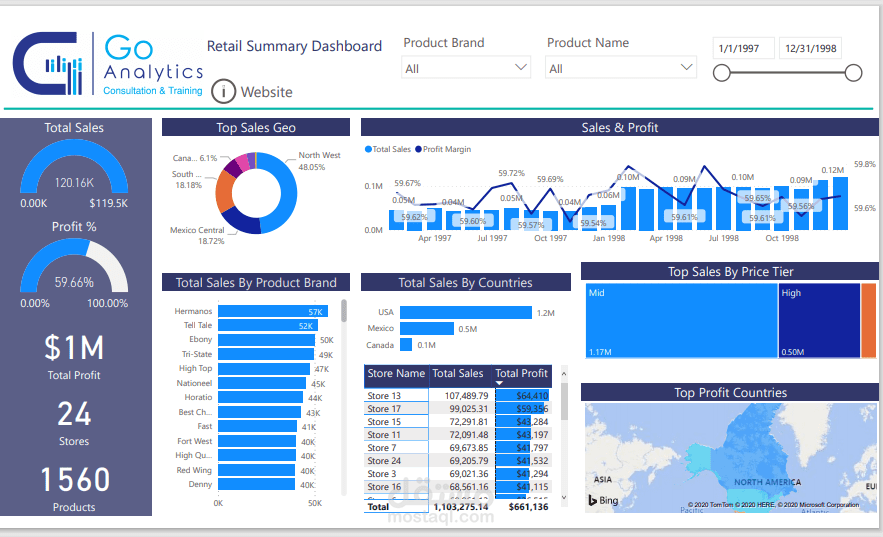 تحليلات مبيعات التجزئة (Retail Summary Dashboard)