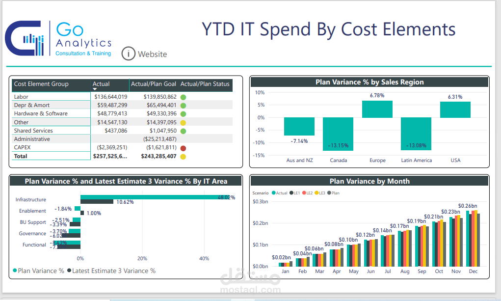 تحليلات الإنفاق على تكنولوجيا المعلومات (IT Spend Analysis Dashboard)