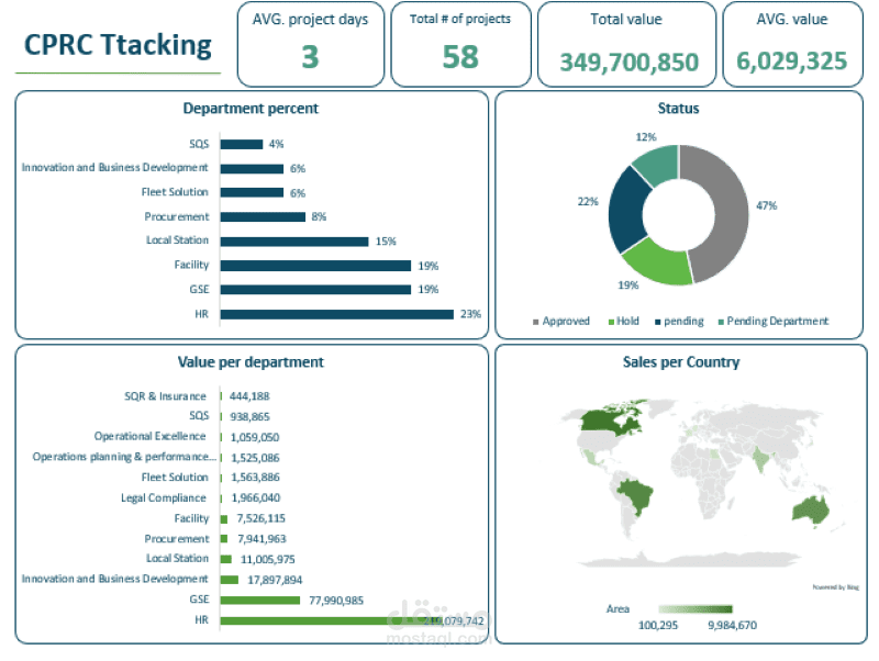 متابعة مشاريع CPRC - نظرة شاملة على الأداء والإدارات