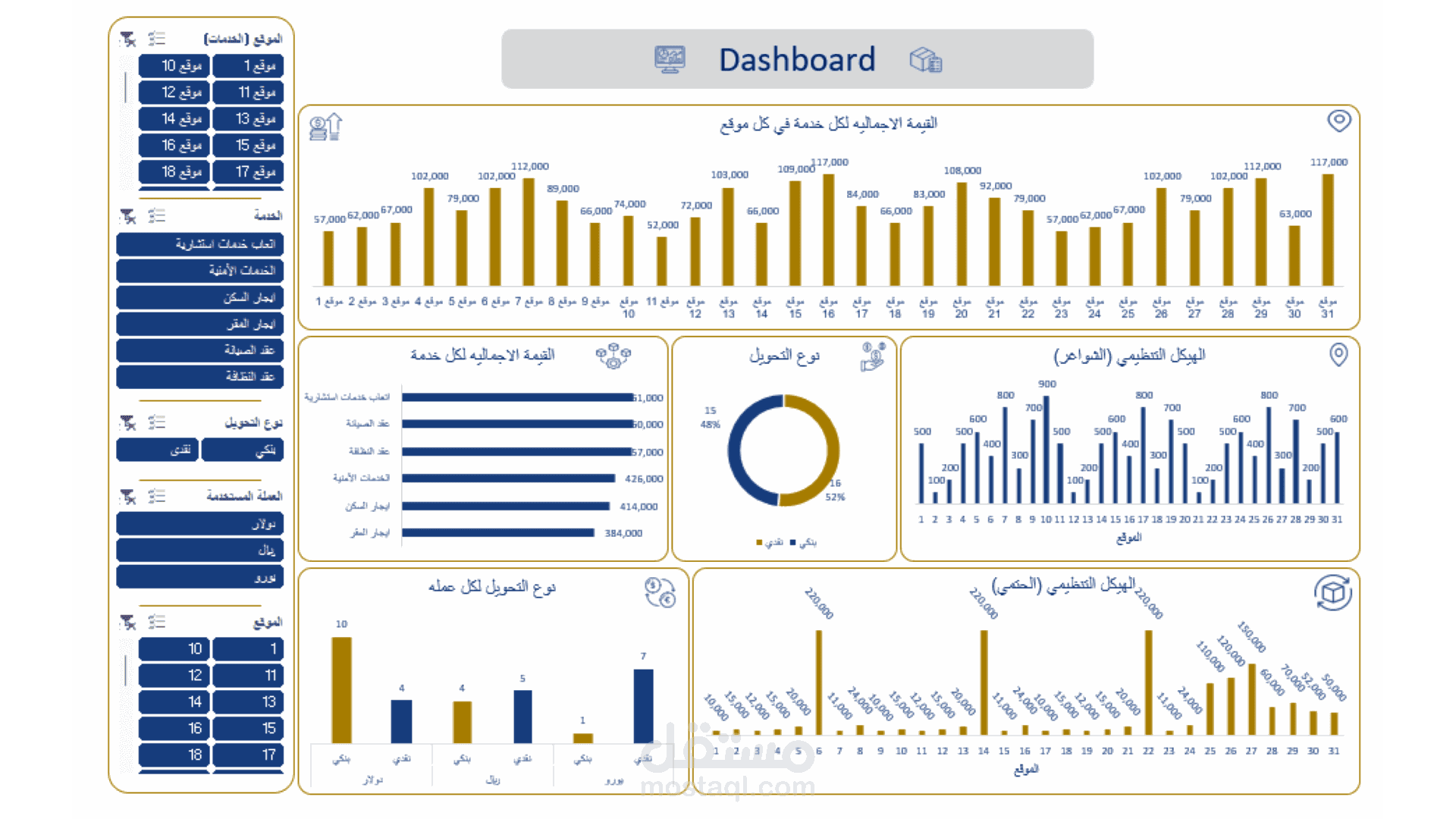 لوحة متابعة مواقع الخدمات