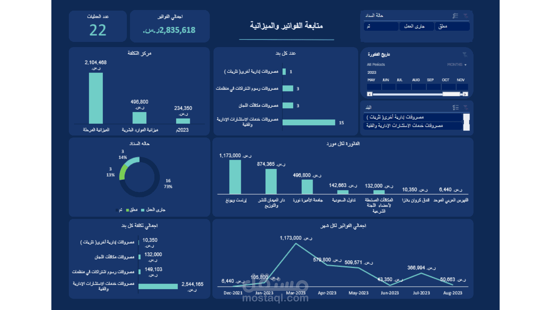 متابعة الفواتير والميزانية – عرض تحليلي مالي
