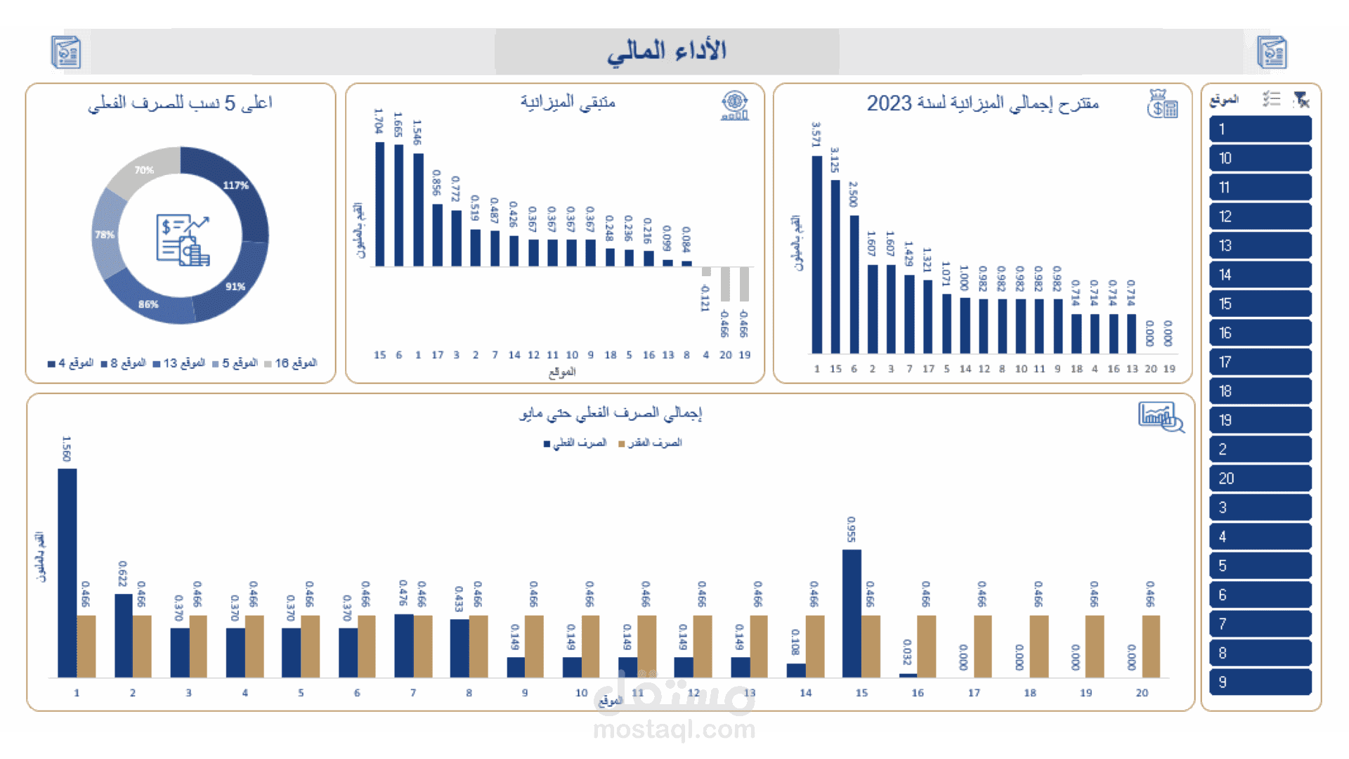 تقرير الأداء المالي – متابعة الميزانية والصرف الفعلي