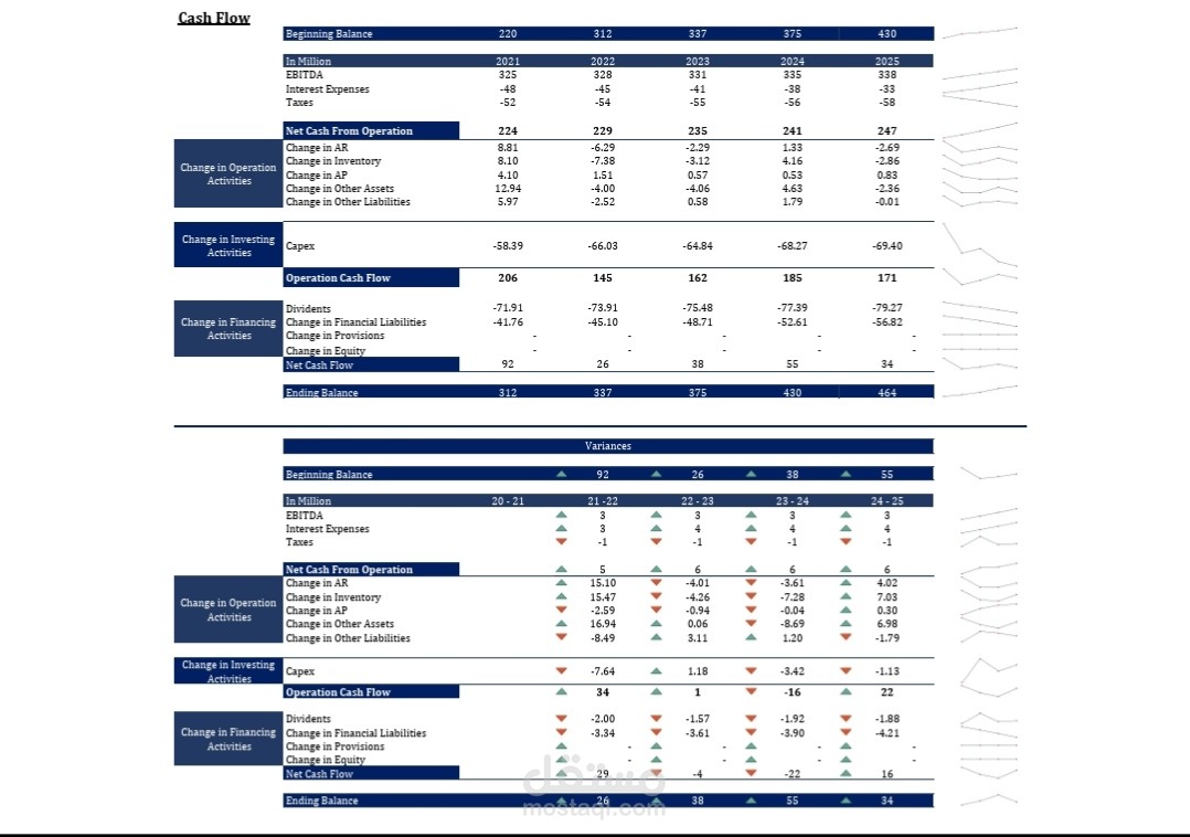 بناء نماذج مالية متكاملة (3-Way Forecasting Model) والتنبؤ بالأداء المستقبلي