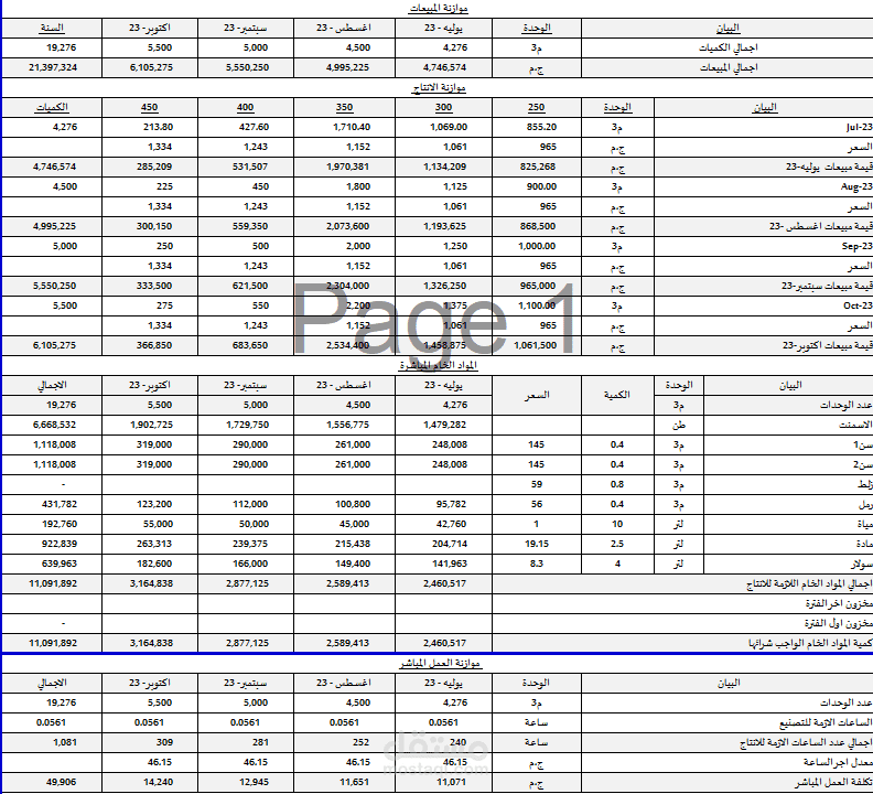 إعداد الموازنات التقديرية الشاملة (Master Budget) وإدارة التدفقات النقدية
