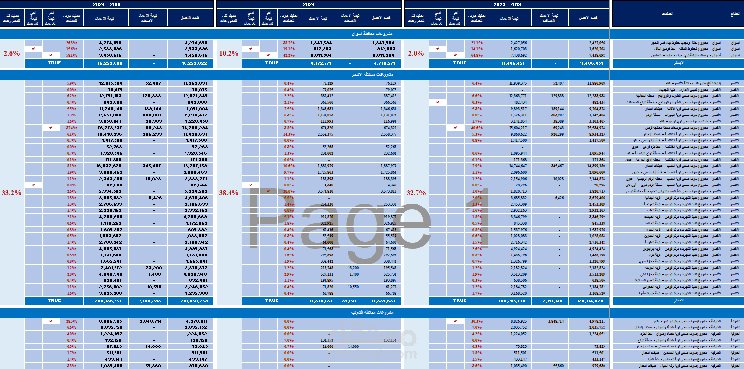 تصميم أنظمة متابعة المشروعات وتحليل أداء المحافظ الاستثمارية (Project Portfolio Reporting)