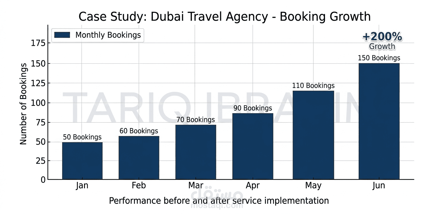 استراتيجية نمو وتوسيع نطاق الحجوزات لشركة سياحة فاخرة - دبي