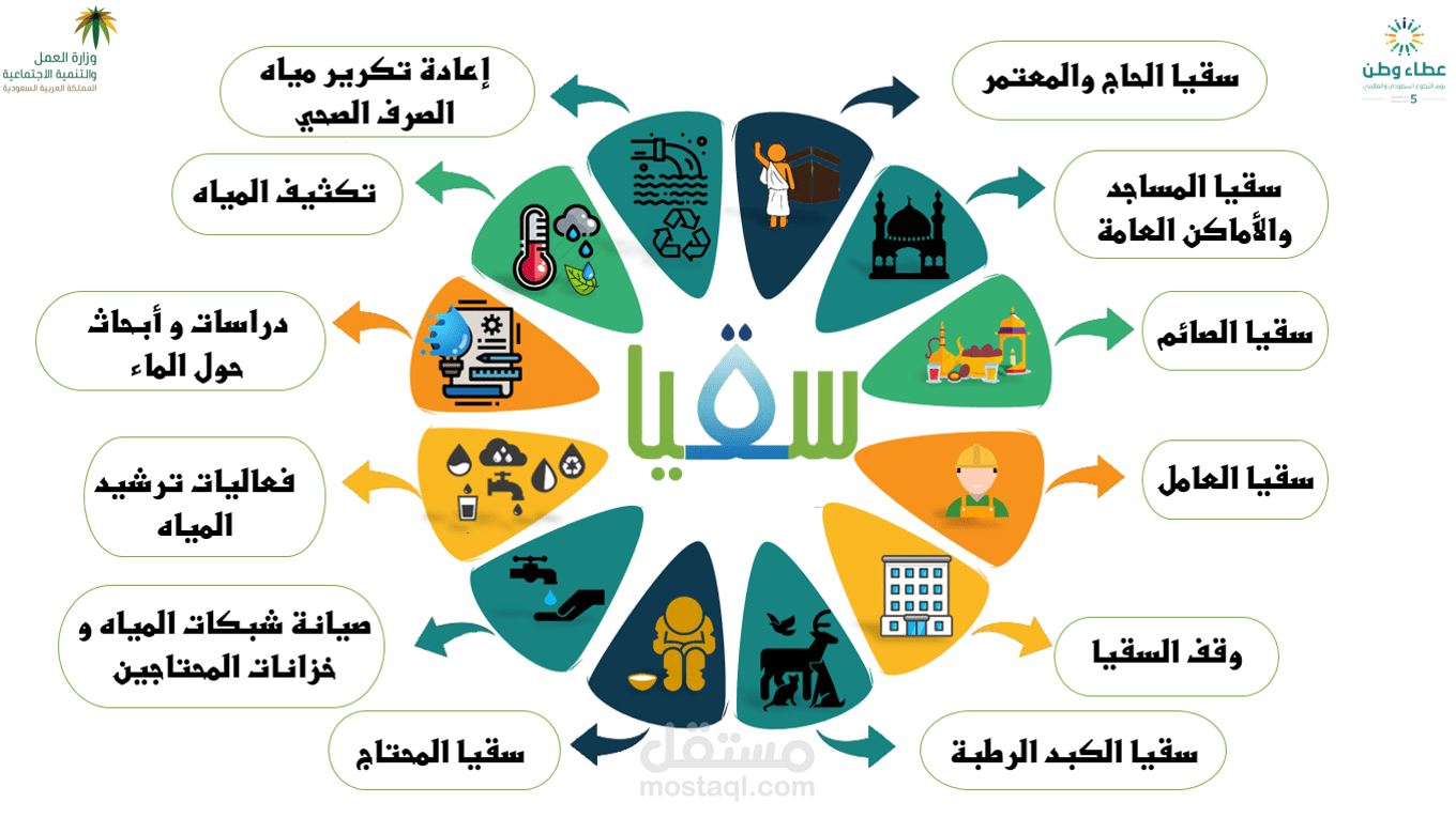 أنفوجرافيك جمعية سقيا