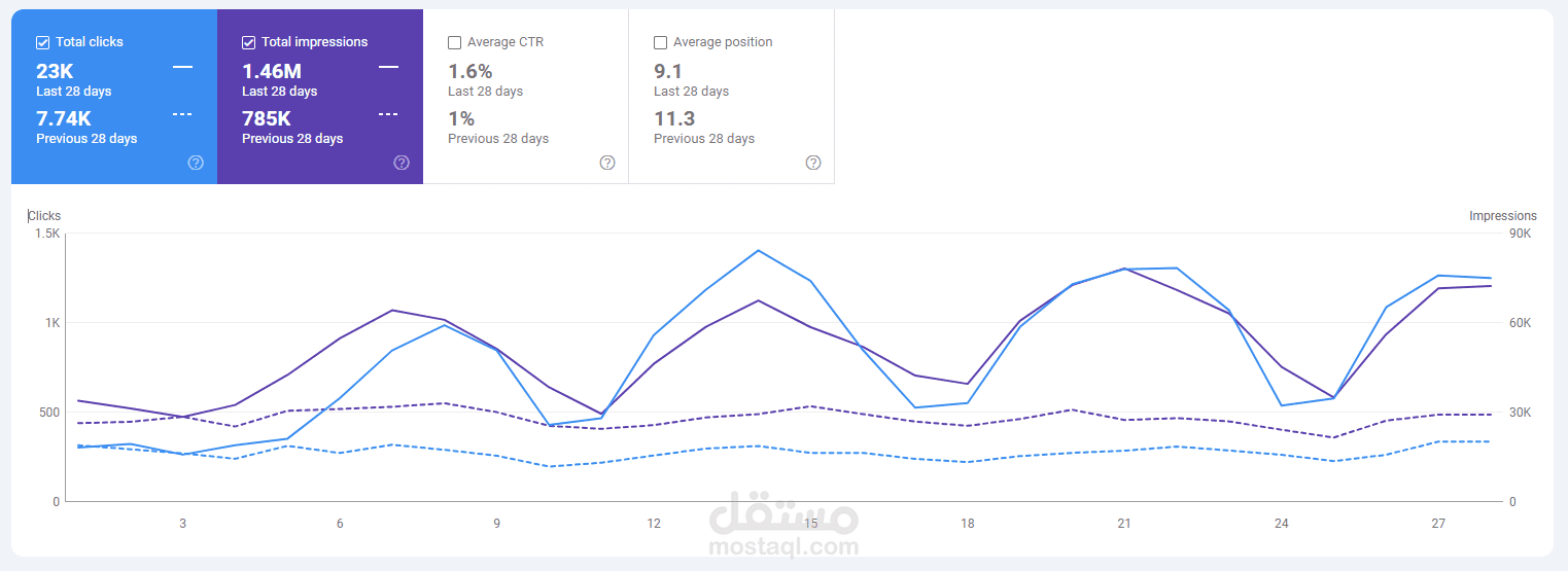 دراسة حالة SEO: نمو موقع عربي باستهداف السوق السعودي