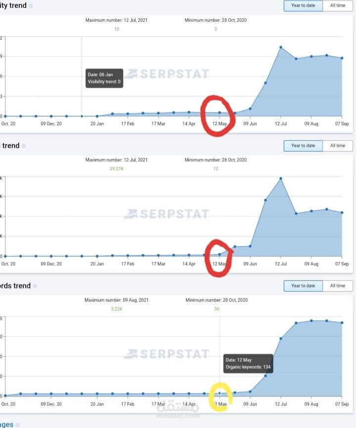 SEO | نتائج تحسن أحد المواقع  بعد عملي عليه
