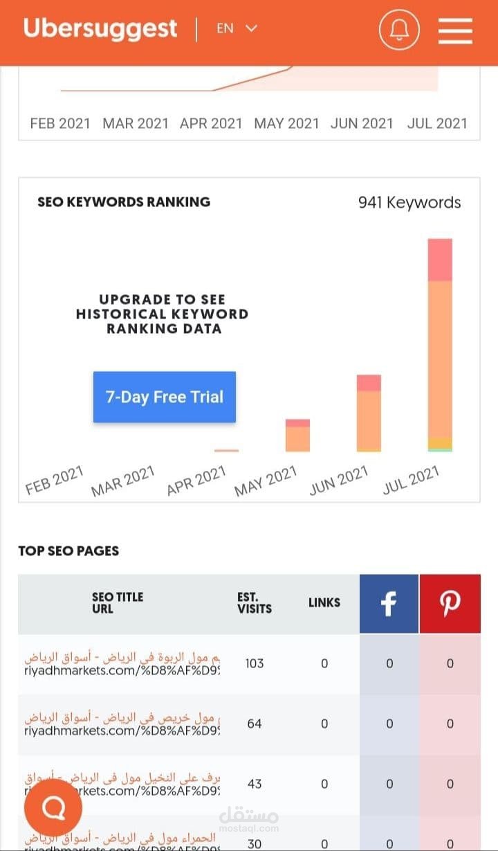 SEO | نتائج تحسن أحد المواقع التي عملت عليها