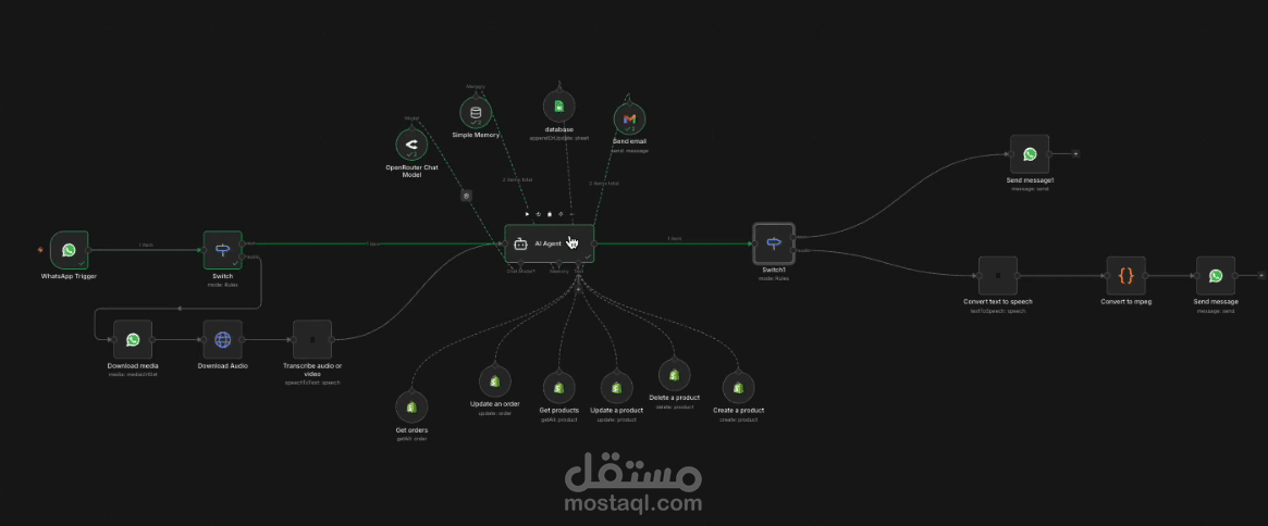 workflow بواسطة منصة n8n يمكن من التحكم في متجر شوبيفاي عبر الوتساب بواسطة اوامر صوتية أو نصية،