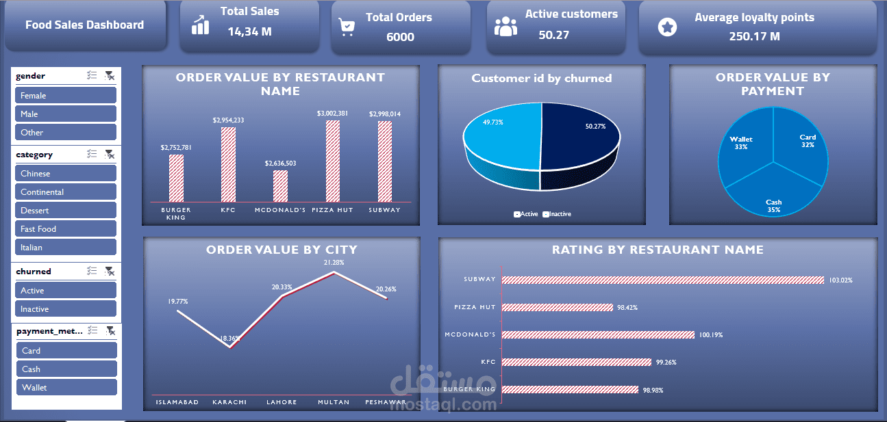 food sales dashboard