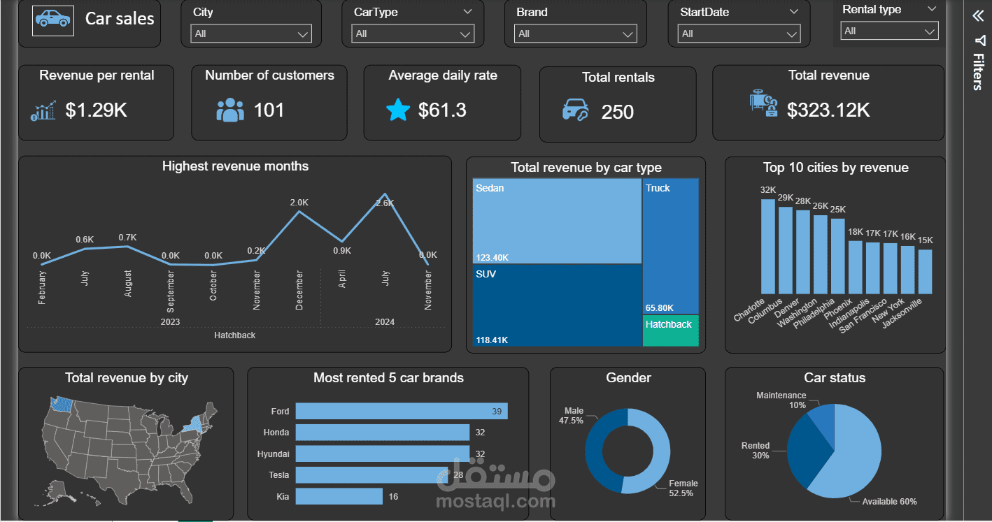 Car Sales Dashboard