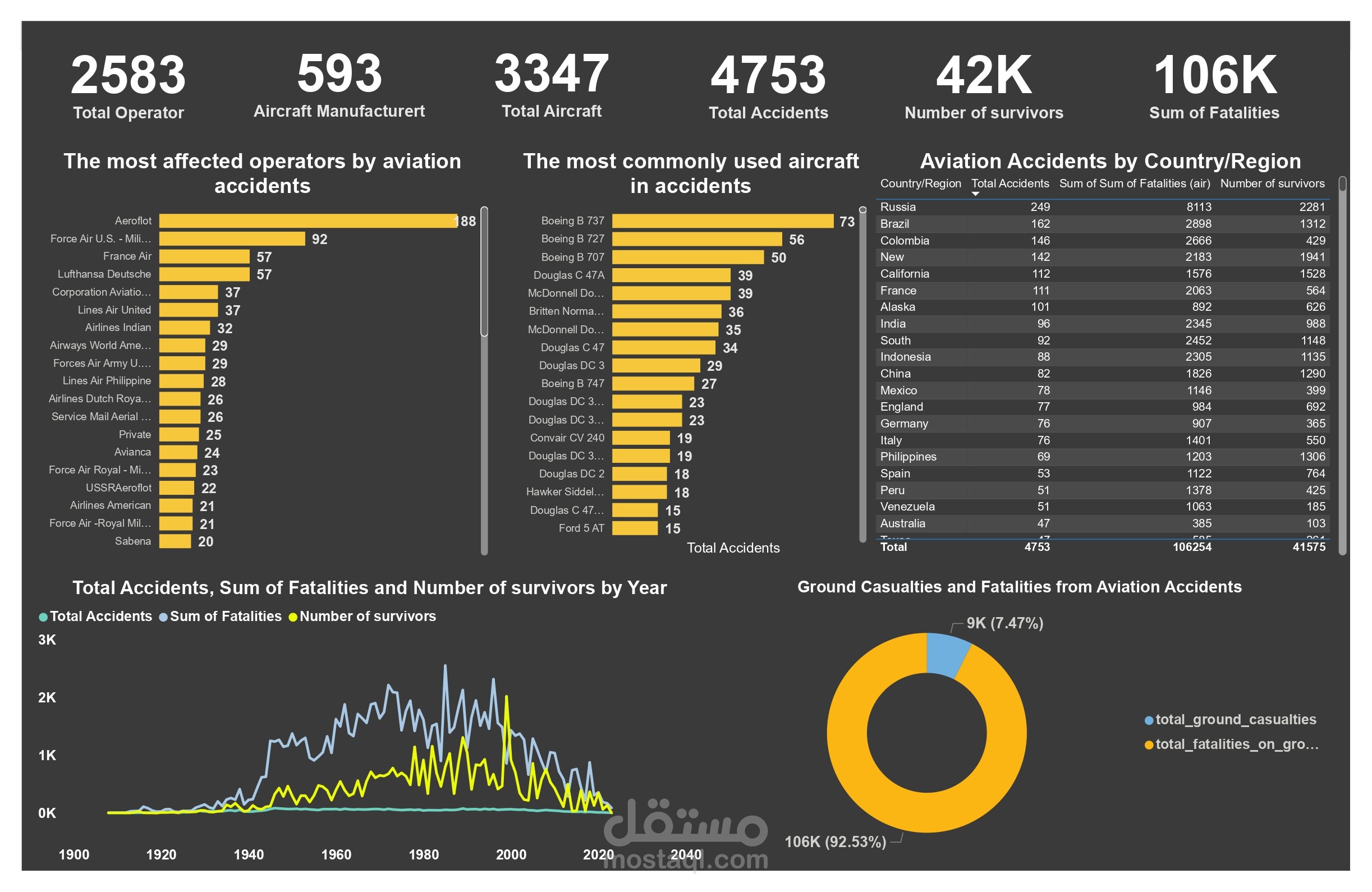 لوحة Power BI تفاعلية لتحليل حوادث الطيران عالميًا: مؤشرات أمان، اتجاهات زمنية، وتوزيع جغرافي