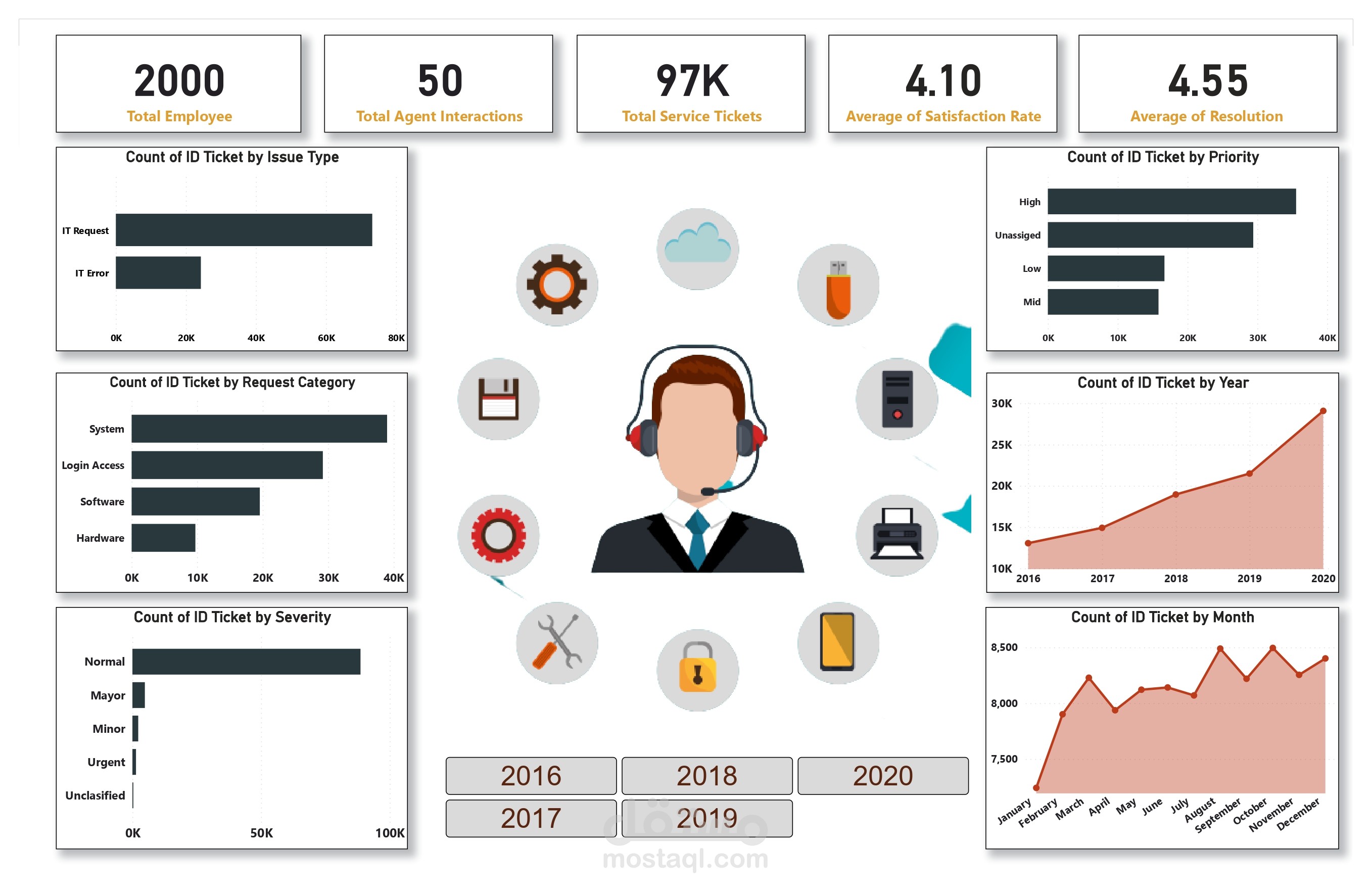 داشبورد تحليل تذاكر تقنية المعلومات: تسريع حل الطلبات، رفع الكفاءة، ورؤية فورية للأداء.